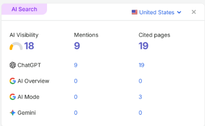 AI search visibility panel showing a score of 18, 9 ChatGPT mentions and 19 cited pages for Pure Vinyl Fences