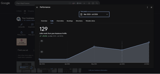 Google Business Profile calls report showing 129 calls, up 95.5 percent, for Pure Vinyl Fences