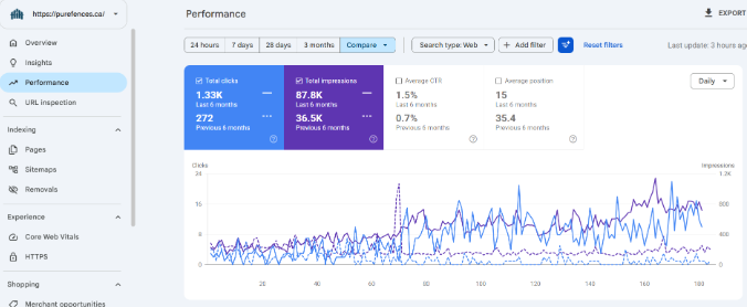 Google Search Console for purefences.ca showing clicks rising from 272 to 1.33K and average position improving from 35.4 to 15