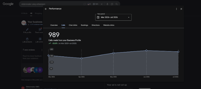Google Business Profile calls report showing 989 calls, up 33.8 percent, for Slotenmaker AMG Antwerpen