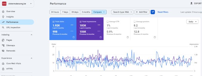 Google Search Console showing 1.92K clicks and 185K impressions at average position 8.2 for Slotenmaker AMG
