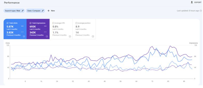 Google Search Console showing 5.87K clicks and 692K impressions at average position 8.9 for the plumbing website