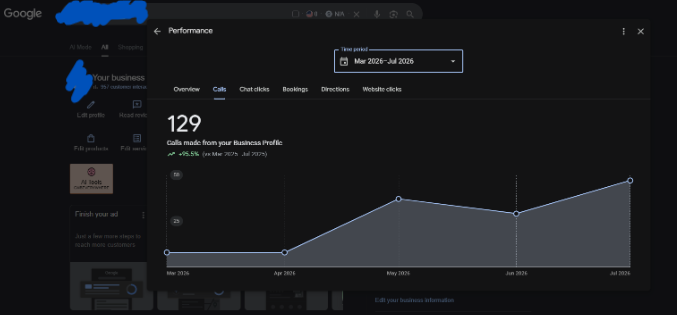 Google Business Profile report showing 129 calls in 6 months, up 55.5 percent