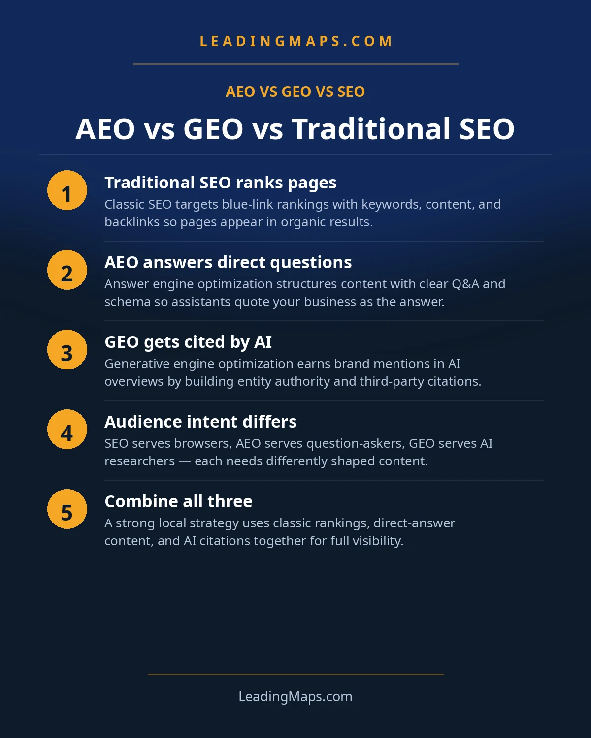 Infographic: AEO vs GEO vs Traditional SEO