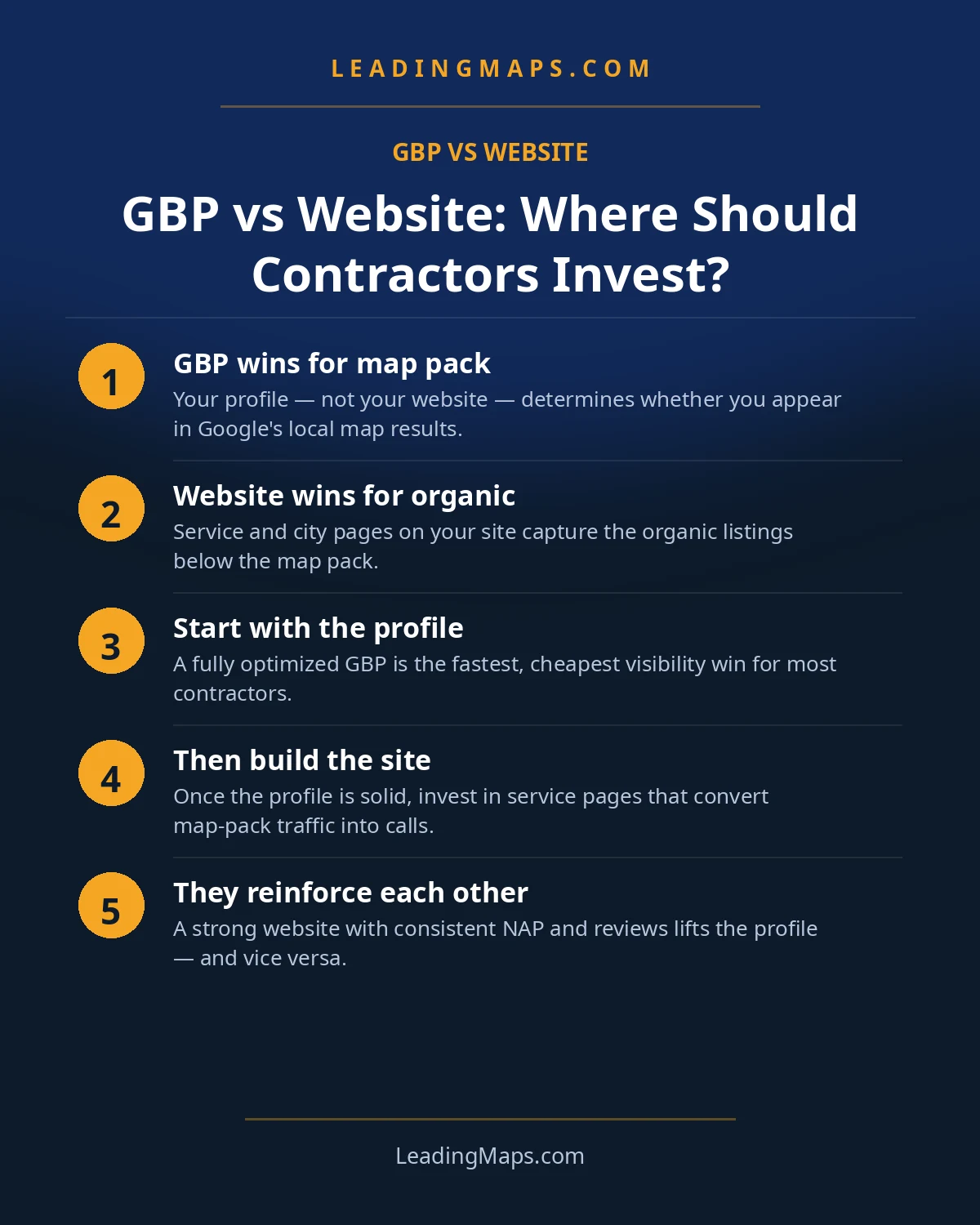 Infographic: GBP vs Website: Where Should Contractors Invest?